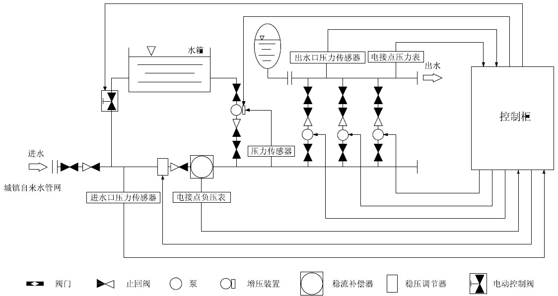 箱泵一體化無負(fù)壓供水設(shè)備系統(tǒng)的優(yōu)越性在哪里？