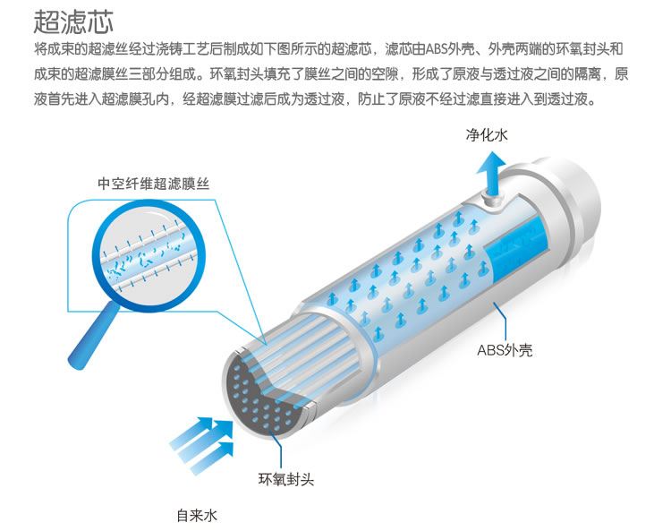 自來水凈化器超濾芯