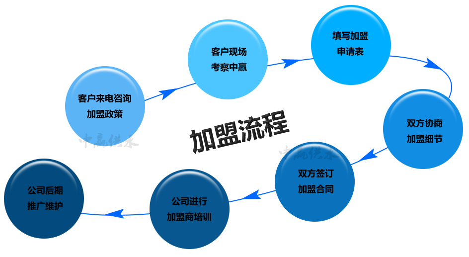 中贏全自動二次無負(fù)壓供水設(shè)備整個(gè)服務(wù)流程招商加盟篇