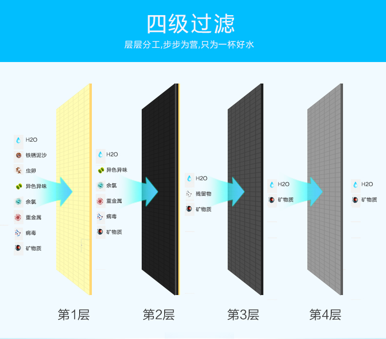 自來(lái)水過(guò)濾飲水機(jī)的四級(jí)過(guò)濾方法