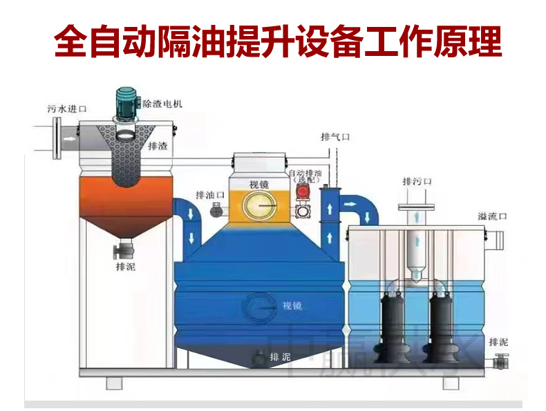 全自動(dòng)隔油提升一體化設(shè)備工作原理